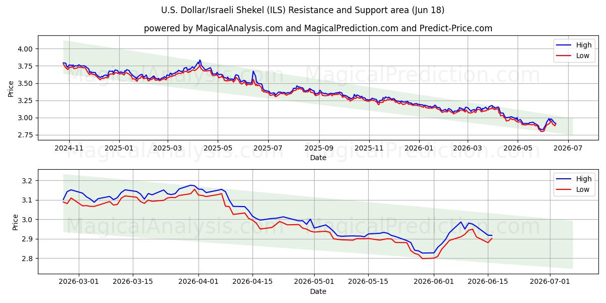  미국 달러/이스라엘 셰켈 (ILS) Support and Resistance area (15 Jun) 
