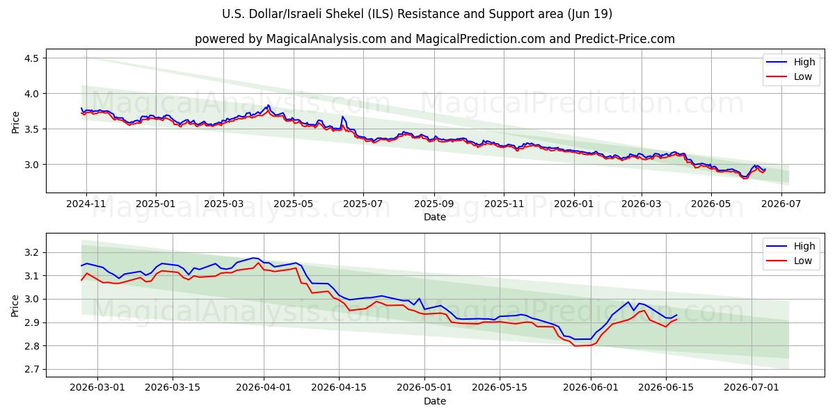  美元/以色列谢克尔 (ILS) Support and Resistance area (18 Jun) 