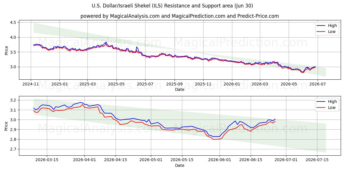  دلار آمریکا/شکل اسرائیل (ILS) Support and Resistance area (29 Jun) 