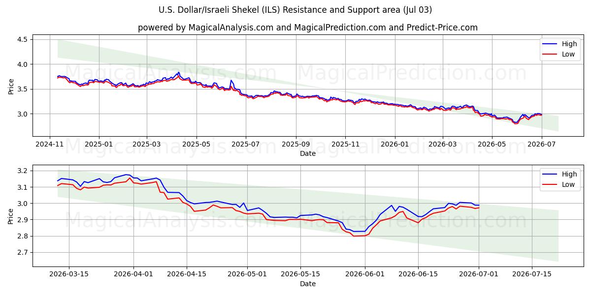  Dollar américain/Shekel israélien (ILS) Support and Resistance area (02 Jul) 