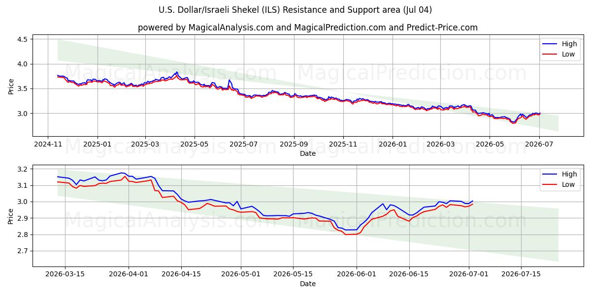  अमेरिकी डॉलर/इजरायली शेकेल (ILS) Support and Resistance area (03 Jul) 