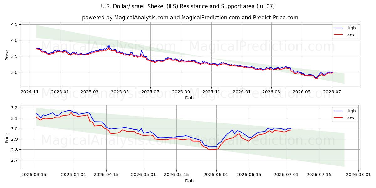  US Dollar/Israelisk Shekel (ILS) Support and Resistance area (06 Jul) 
