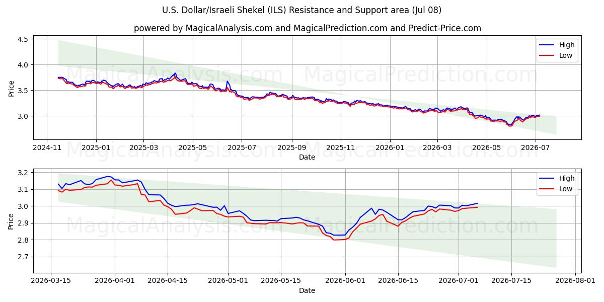  US-Dollar/Israelischer Schekel (ILS) Support and Resistance area (07 Jul) 