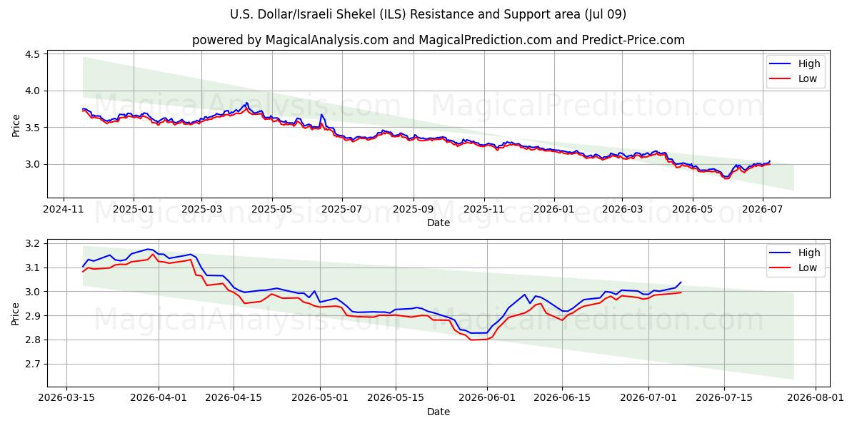  美元/以色列谢克尔 (ILS) Support and Resistance area (08 Jul) 