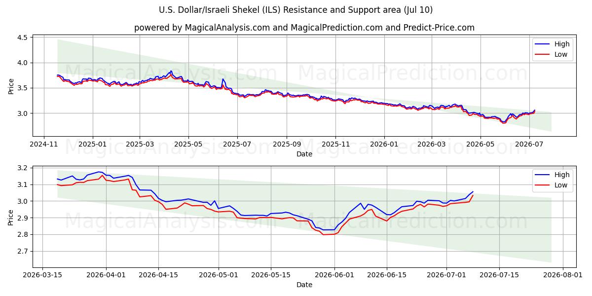 Dollaro USA/Scekel israeliano (ILS) Support and Resistance area (09 Jul) 