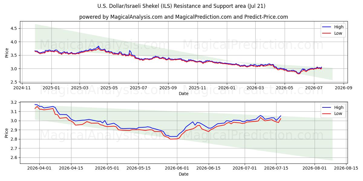  Dólar americano/shekel israelense (ILS) Support and Resistance area (20 Jul) 