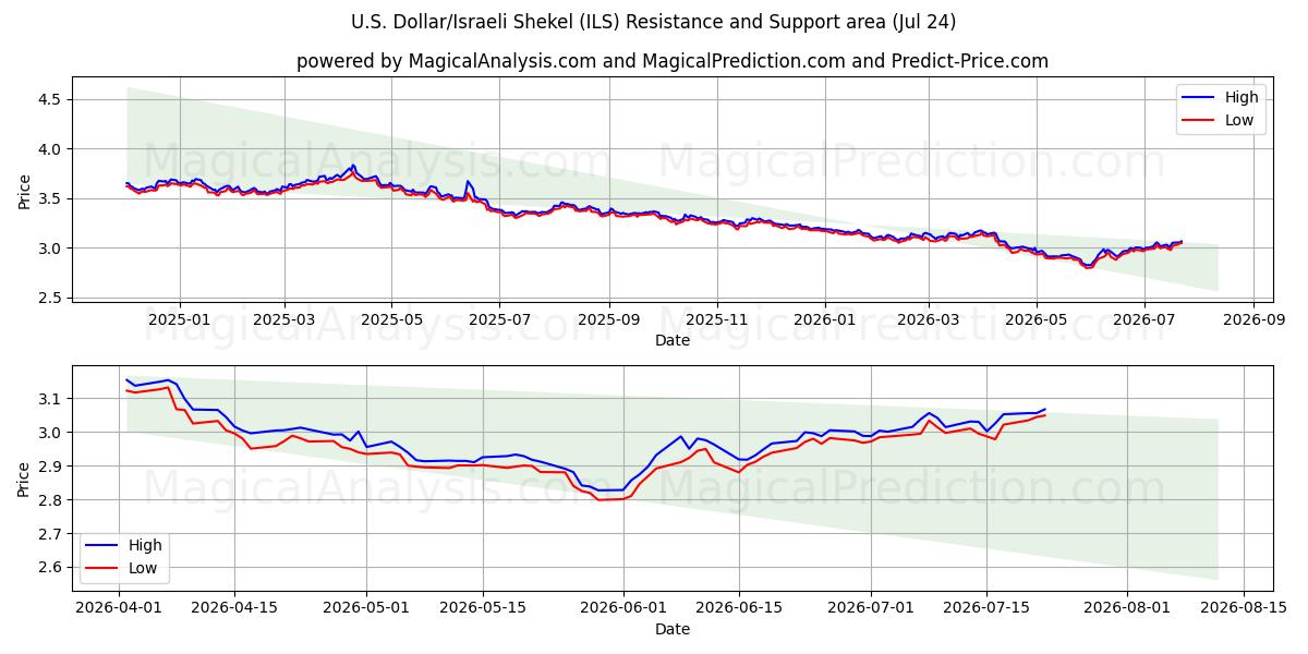  Dollar américain/Shekel israélien (ILS) Support and Resistance area (23 Jul) 