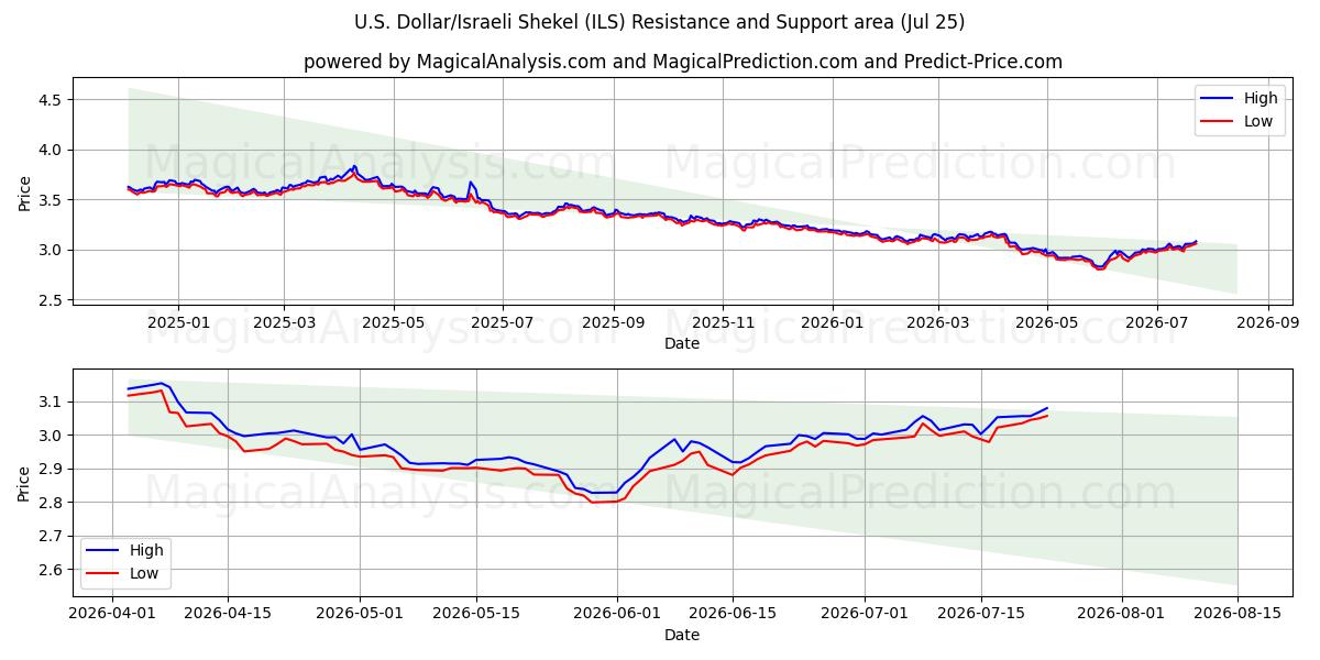  US Dollar/Israelisk Shekel (ILS) Support and Resistance area (24 Jul) 