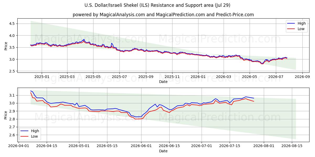  Доллар США/Израильский шекель (ILS) Support and Resistance area (28 Jul) 