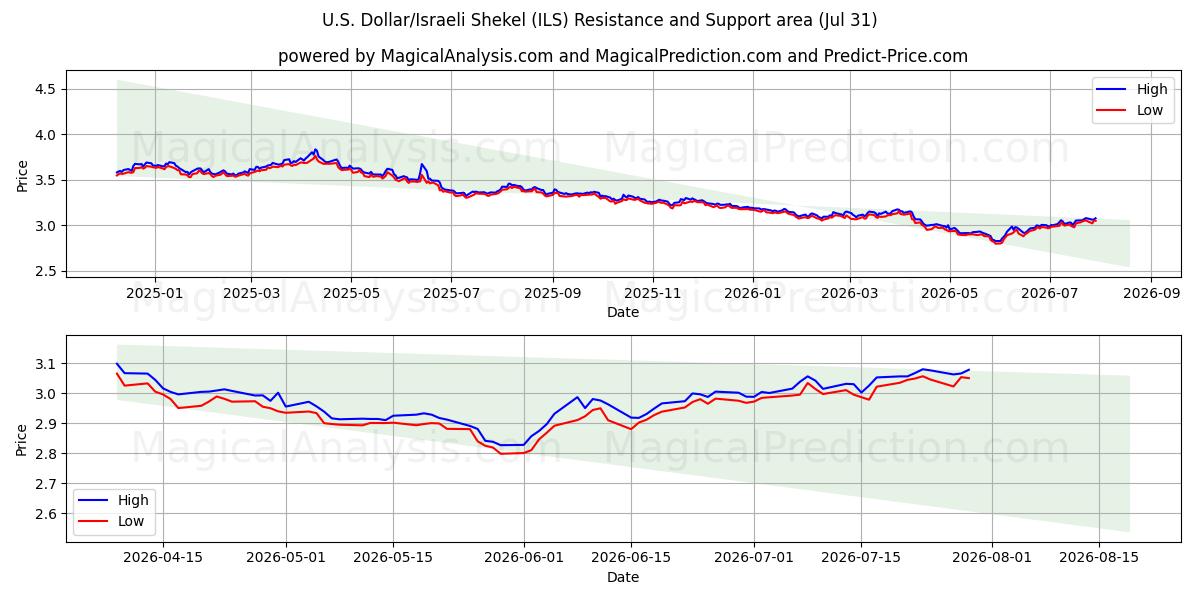  Amerikaanse dollar/Israëlische sjekel (ILS) Support and Resistance area (30 Jul) 
