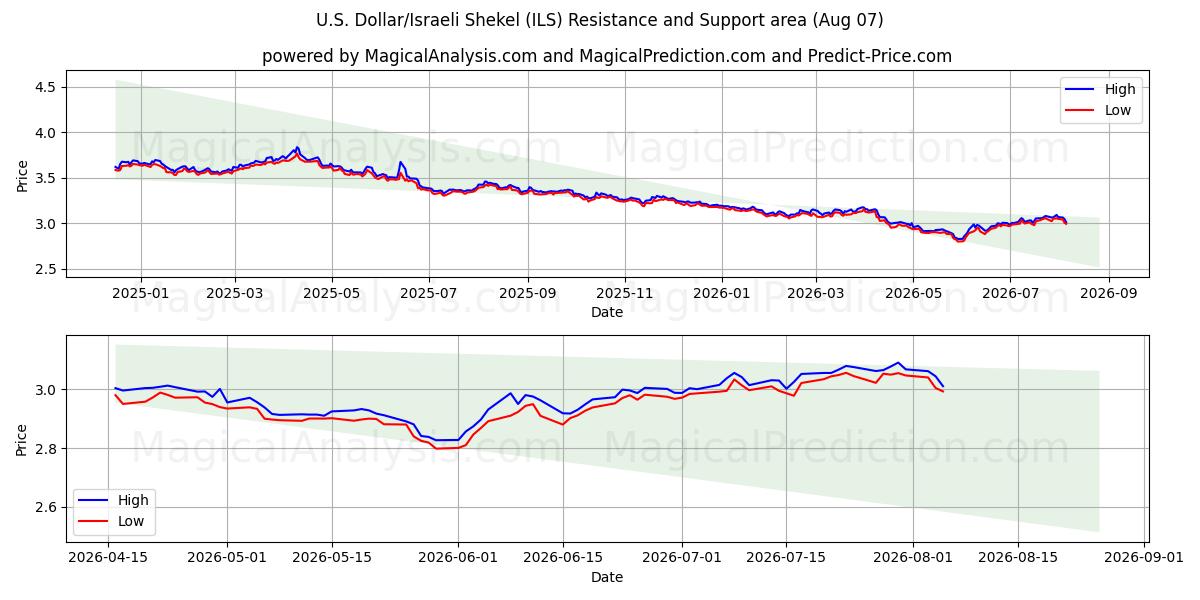  Dólar americano/shekel israelense (ILS) Support and Resistance area (06 Aug) 