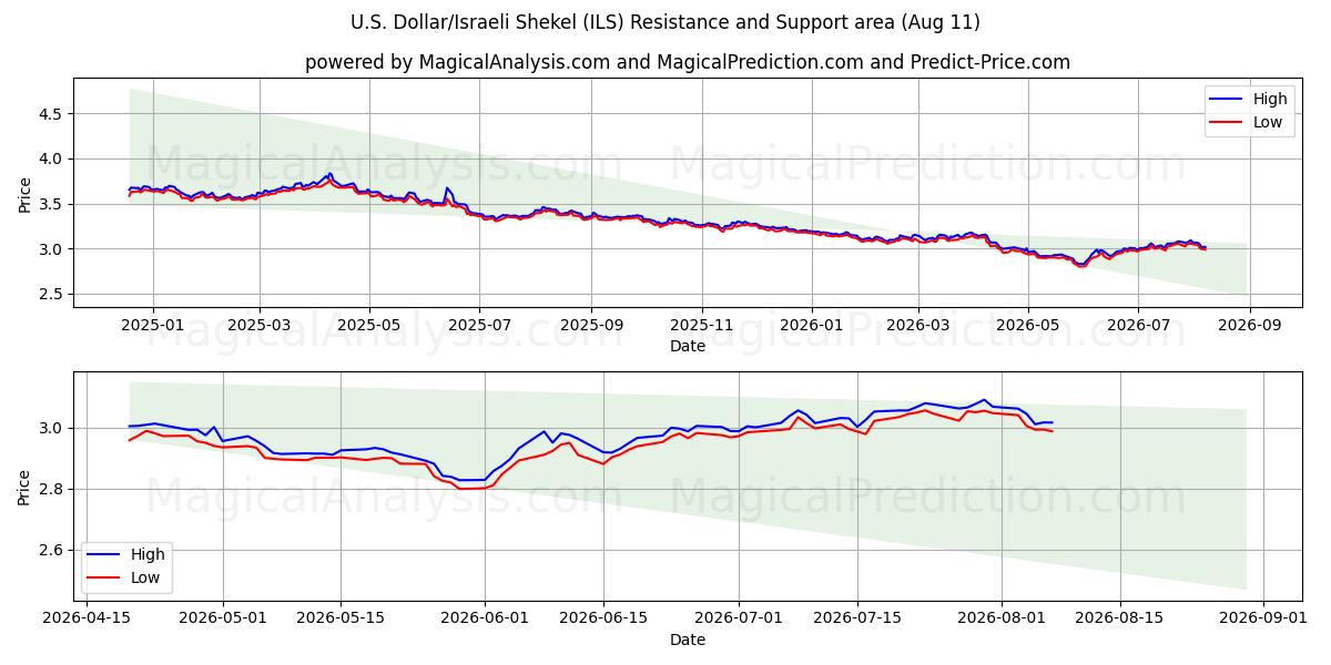  دلار آمریکا/شکل اسرائیل (ILS) Support and Resistance area (10 Aug) 