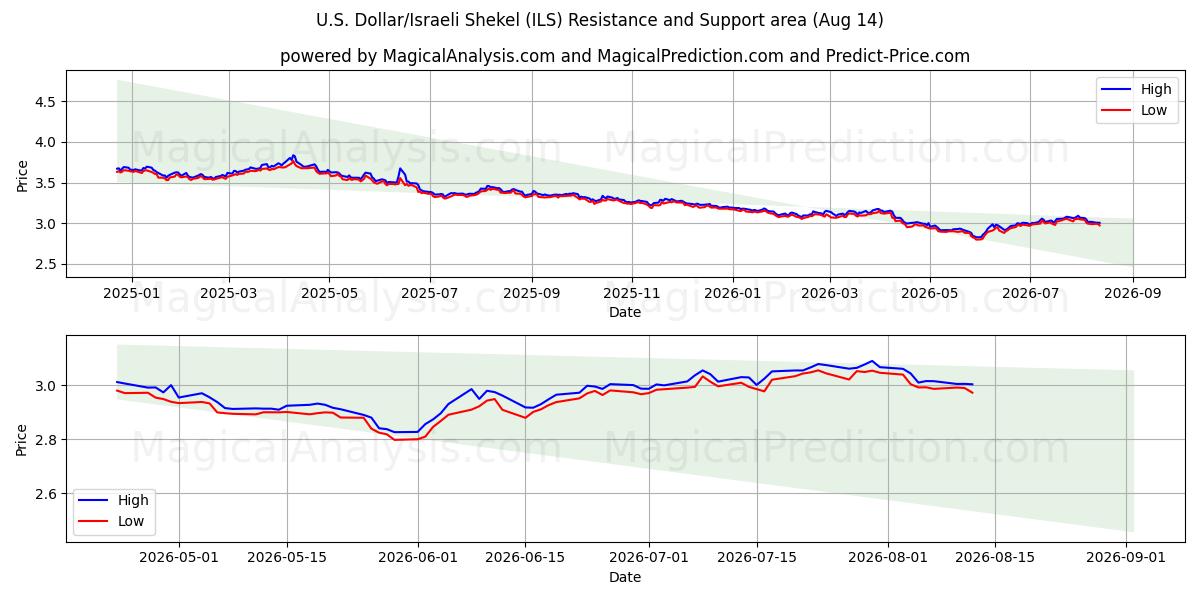  U.S. Dollar/Israeli Shekel (ILS) Support and Resistance area (13 Aug) 