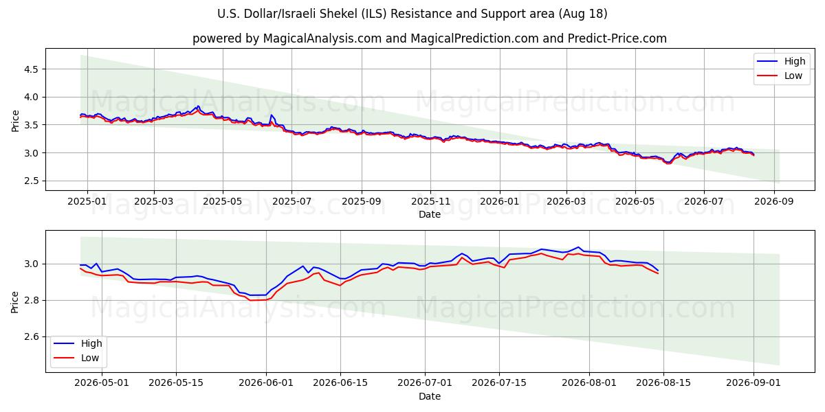  미국 달러/이스라엘 셰켈 (ILS) Support and Resistance area (14 Aug) 