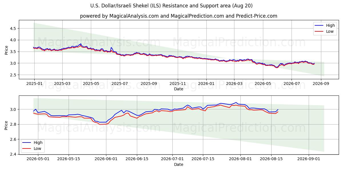  美元/以色列谢克尔 (ILS) Support and Resistance area (18 Aug) 