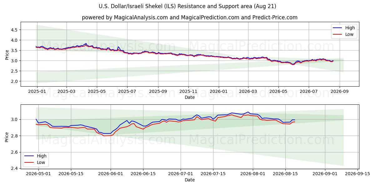  Доллар США/Израильский шекель (ILS) Support and Resistance area (19 Aug) 