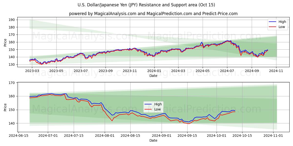  美元/日元 (JPY) Support and Resistance area (15 Oct) 