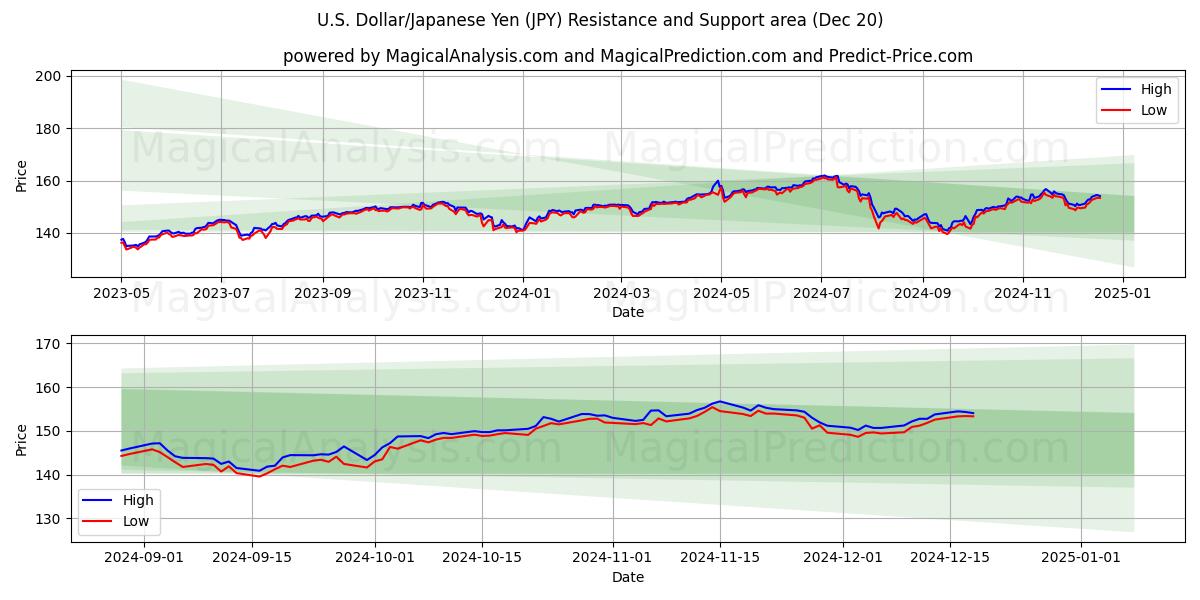  Dólar estadounidense/Yen japonés (JPY) Support and Resistance area (20 Dec) 