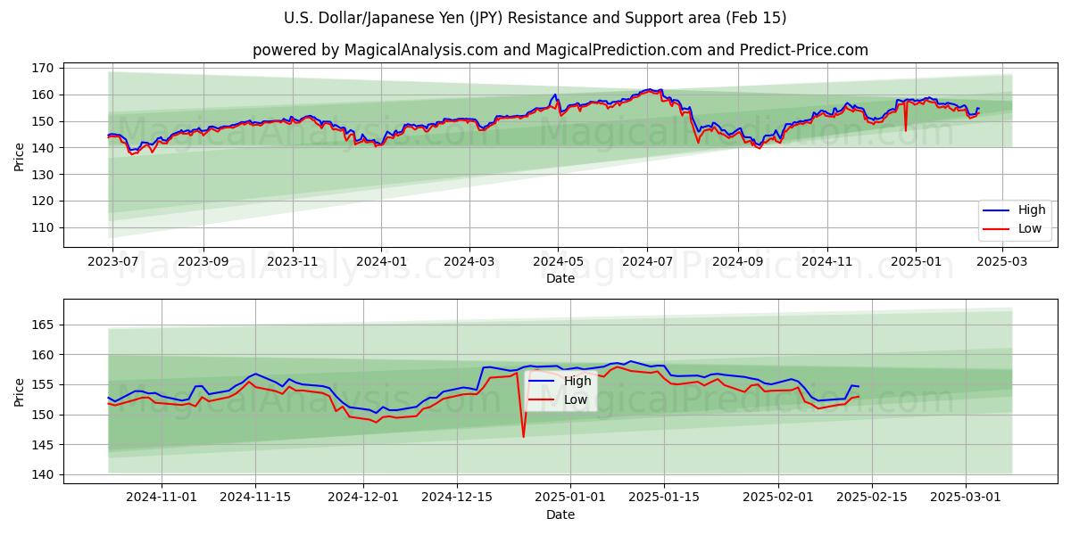  US-Dollar/Japanischer Yen (JPY) Support and Resistance area (04 Feb) 