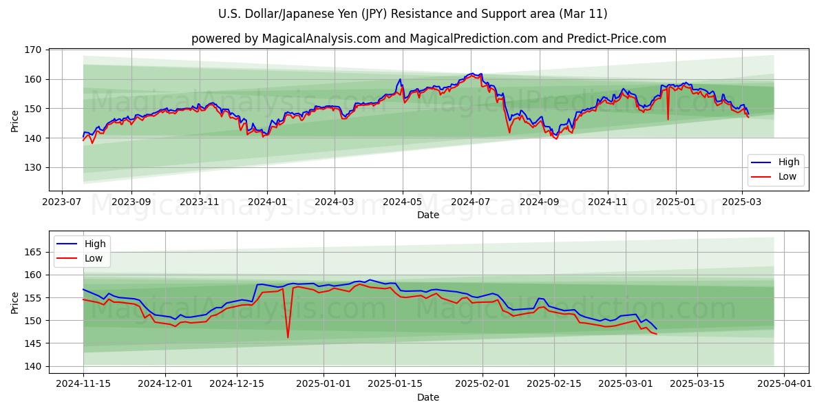  دلار آمریکا/ین ژاپن (JPY) Support and Resistance area (11 Mar) 