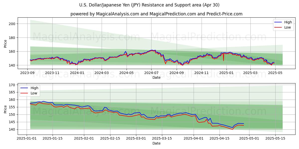  米ドル/日本円 (JPY) Support and Resistance area (30 Apr) 