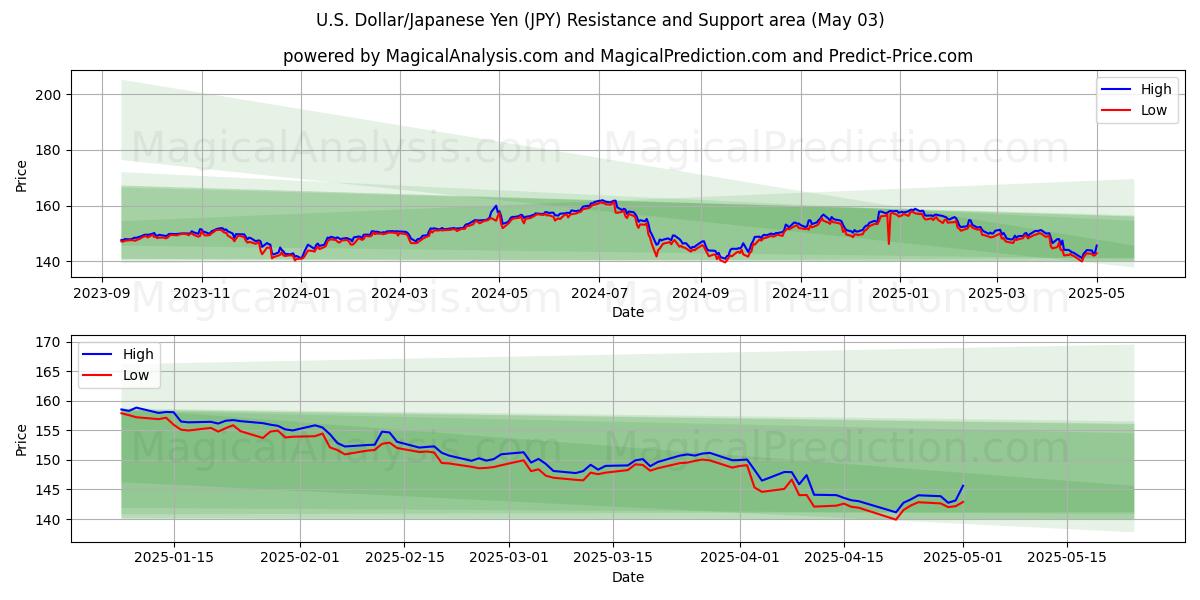  Dólar americano/iene japonês (JPY) Support and Resistance area (03 May) 