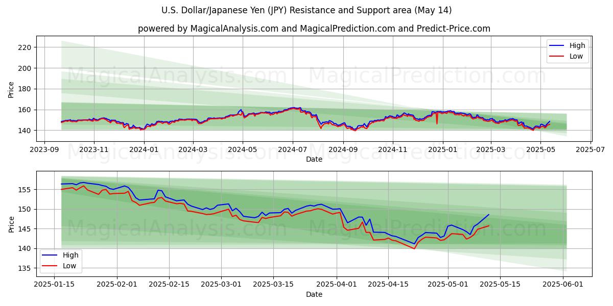  U.S. Dollar/Japanese Yen (JPY) Support and Resistance area (14 May) 