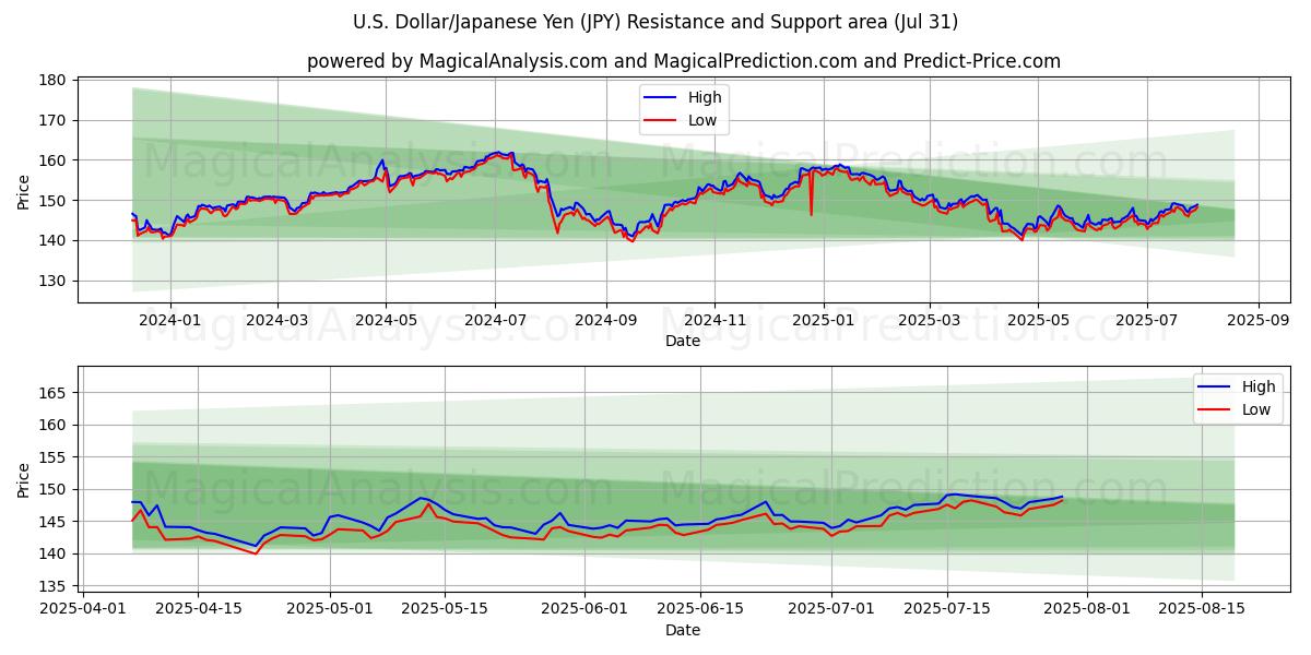  米ドル/日本円 (JPY) Support and Resistance area (29 Jul) 