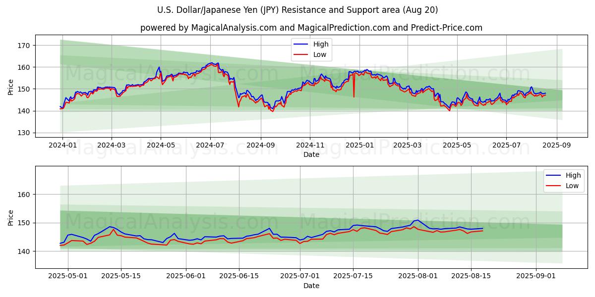 Yhdysvaltain dollari/Japanin jeni (JPY) Support and Resistance area (19 Aug) 