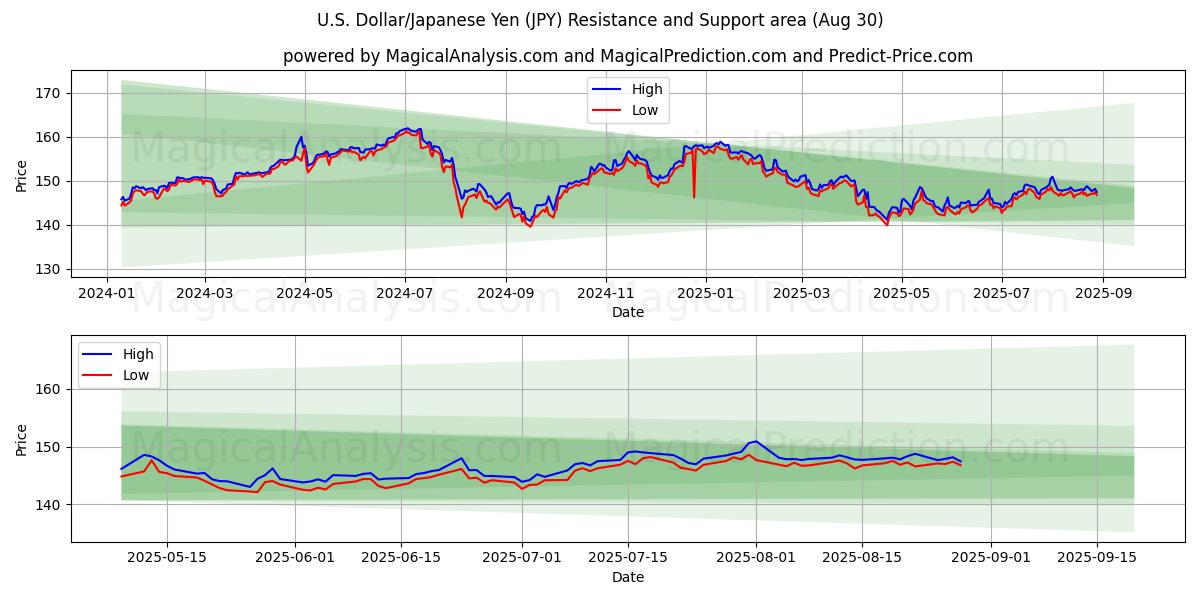  Amerikaanse dollar/Japanse yen (JPY) Support and Resistance area (29 Aug) 