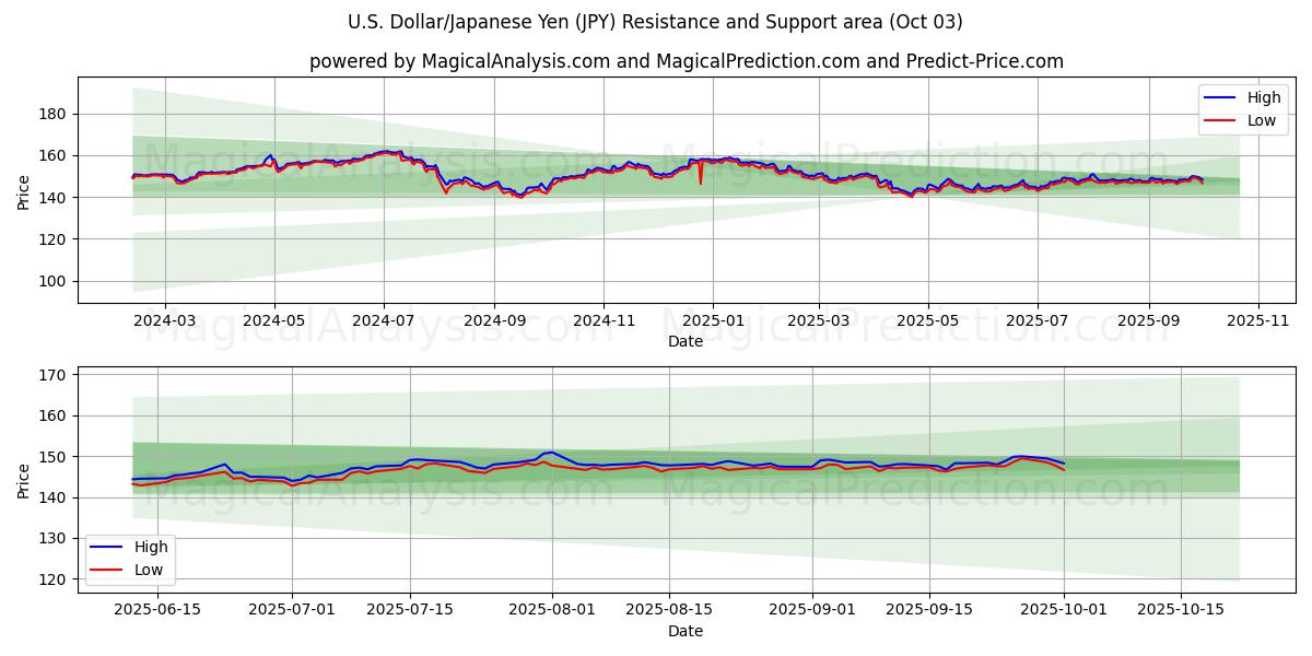  U.S. Dollar/Japanese Yen (JPY) Support and Resistance area (02 Oct) 
