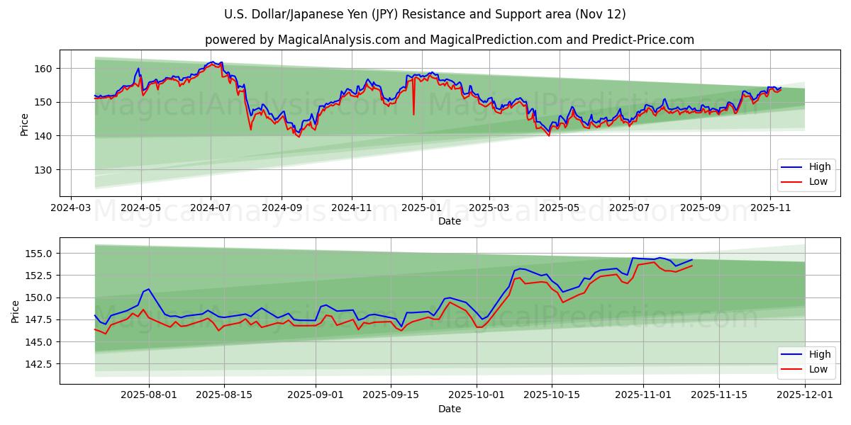  U.S. Dollar/Japanese Yen (JPY) Support and Resistance area (11 Nov) 