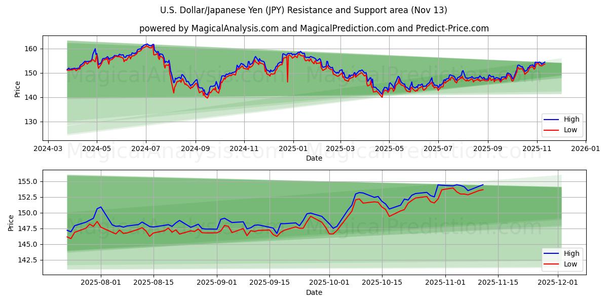  amerikanska dollar/japansk yen (JPY) Support and Resistance area (12 Nov) 