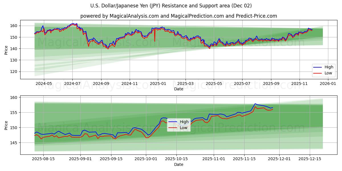  Dólar americano/iene japonês (JPY) Support and Resistance area (01 Dec) 