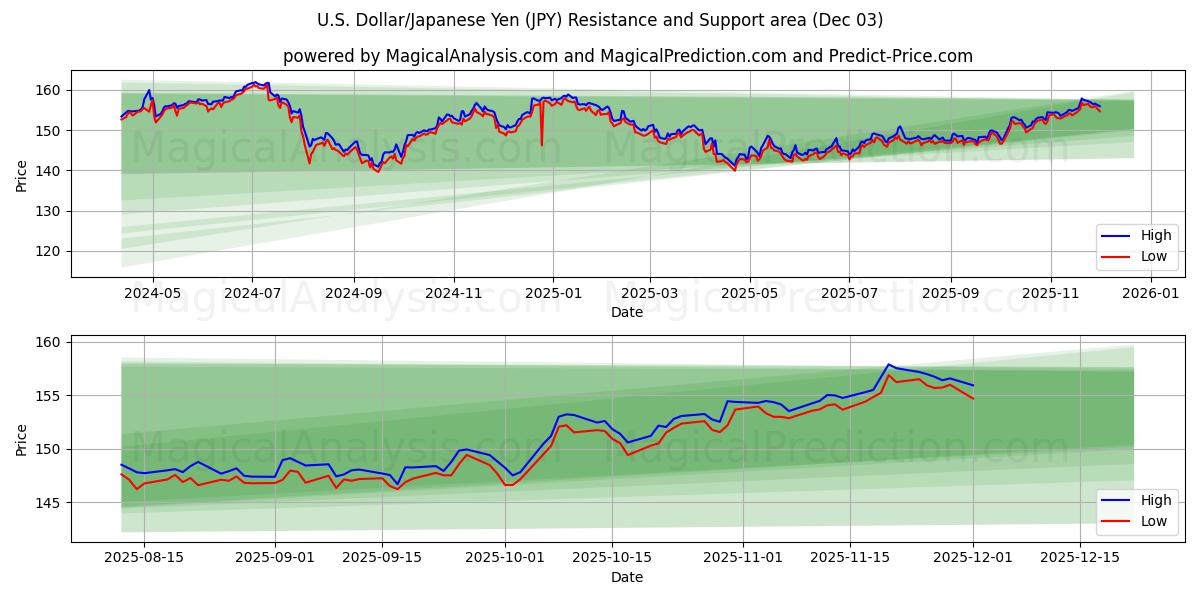  US-Dollar/Japanischer Yen (JPY) Support and Resistance area (02 Dec) 