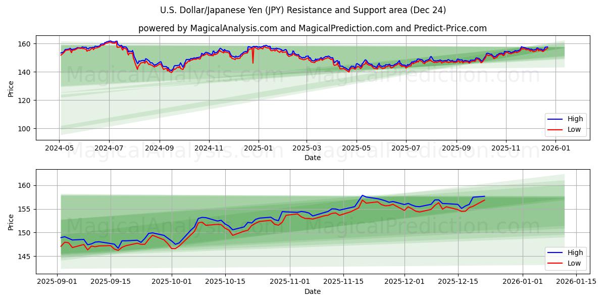 US-Dollar/Japanischer Yen (JPY) Support and Resistance area (23 Dec) 