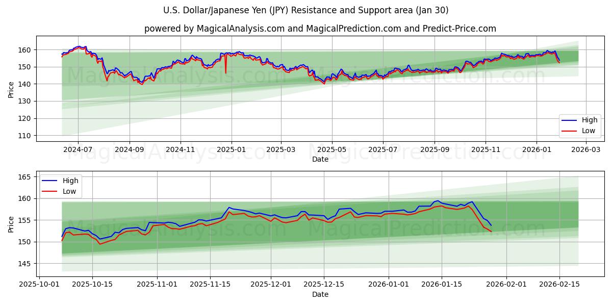  Dólar americano/iene japonês (JPY) Support and Resistance area (29 Jan) 