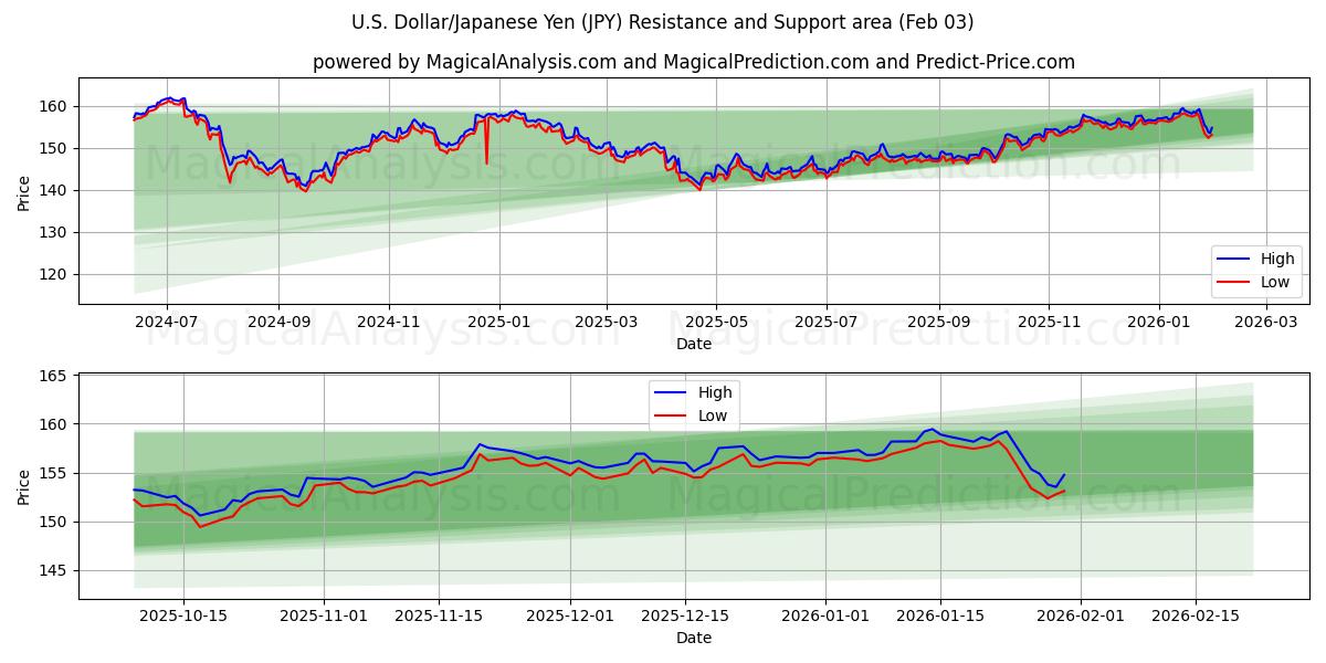  美元/日元 (JPY) Support and Resistance area (02 Feb) 