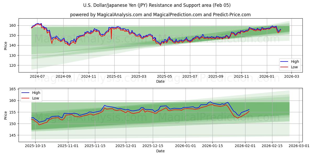  amerikanska dollar/japansk yen (JPY) Support and Resistance area (04 Feb) 