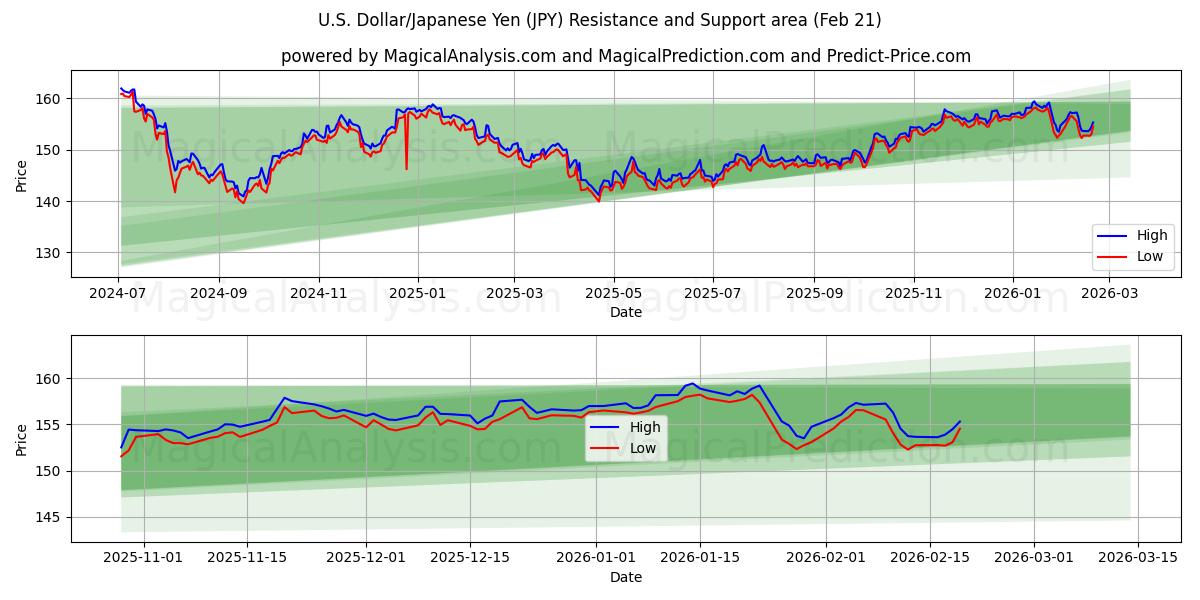  Yhdysvaltain dollari/Japanin jeni (JPY) Support and Resistance area (20 Feb) 