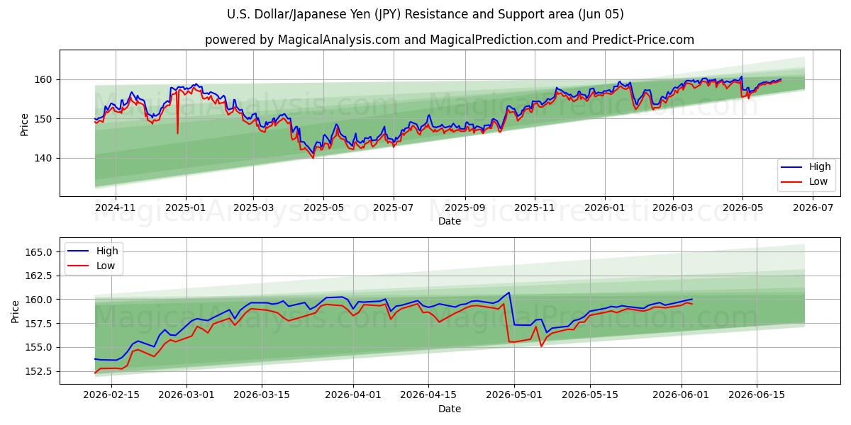  ABD Doları/Japon Yeni (JPY) Support and Resistance area (03 Jun) 
