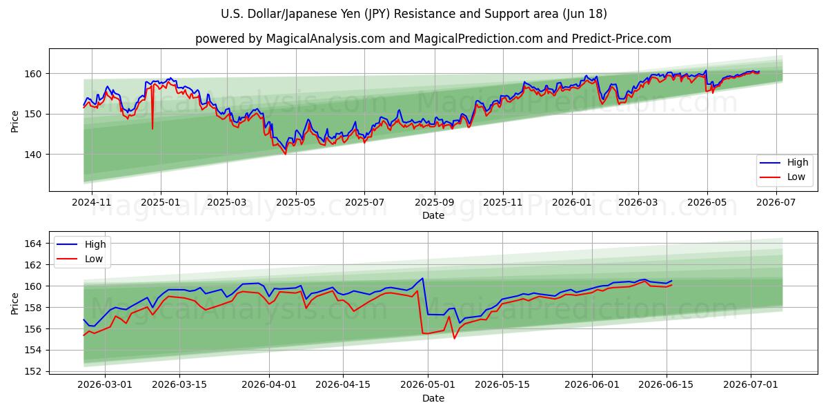  Amerikaanse dollar/Japanse yen (JPY) Support and Resistance area (10 Jun) 