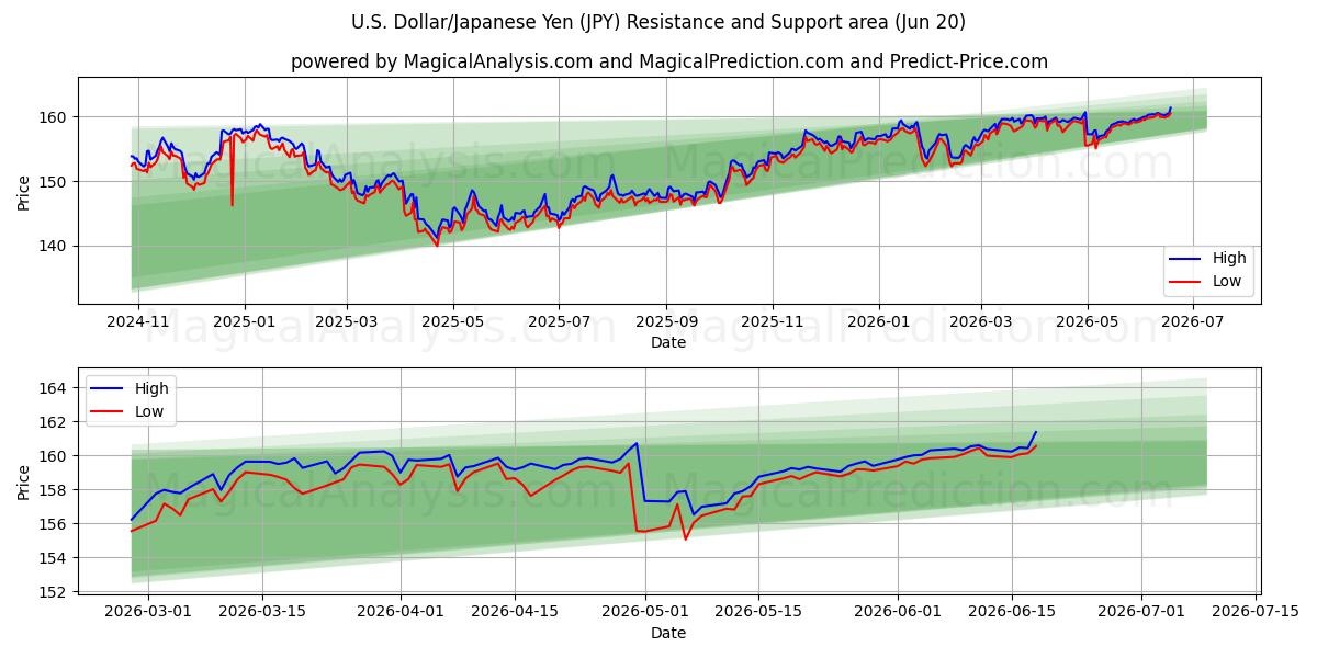  US-Dollar/Japanischer Yen (JPY) Support and Resistance area (19 Jun) 