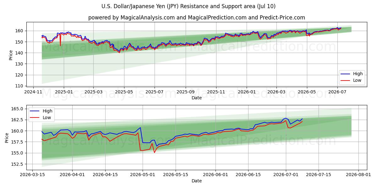 US-Dollar/Japanischer Yen (JPY) Support and Resistance area (09 Jul) 