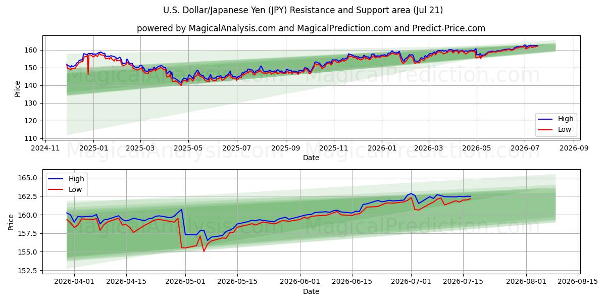  Dollaro USA/Yen giapponese (JPY) Support and Resistance area (20 Jul) 