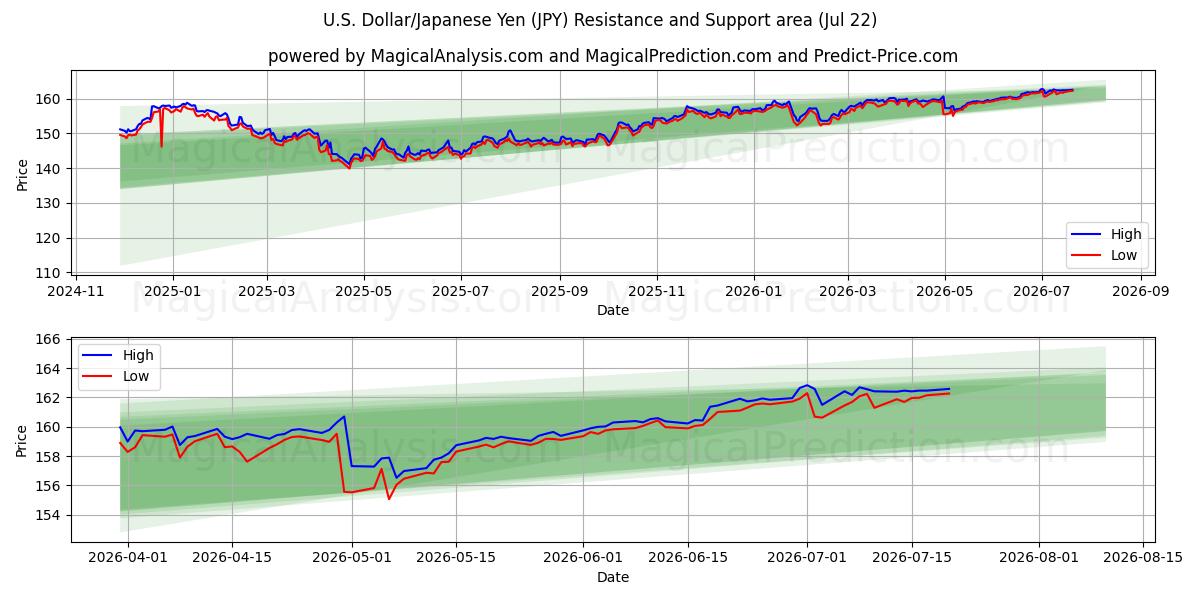  ABD Doları/Japon Yeni (JPY) Support and Resistance area (21 Jul) 