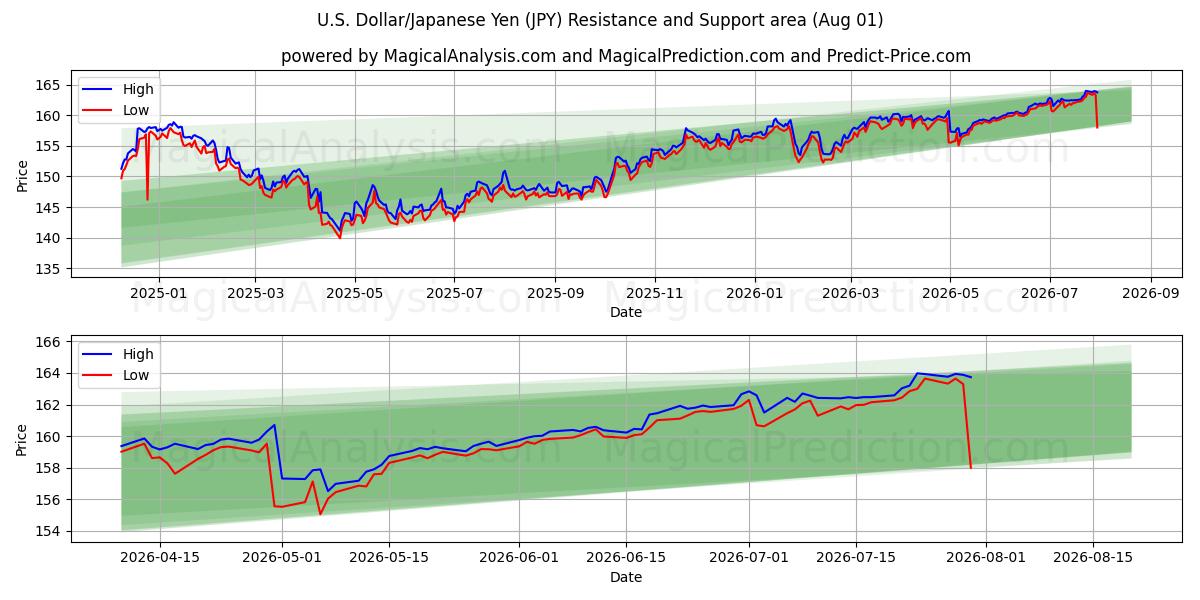  US-Dollar/Japanischer Yen (JPY) Support and Resistance area (31 Jul) 