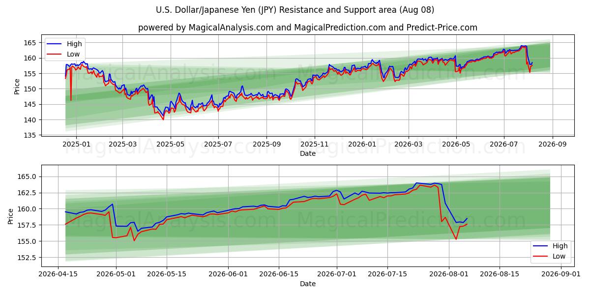  Dollaro USA/Yen giapponese (JPY) Support and Resistance area (06 Aug) 