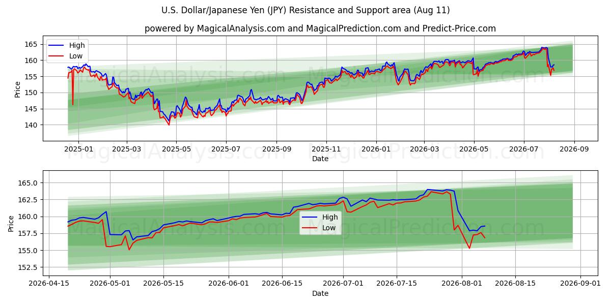  ABD Doları/Japon Yeni (JPY) Support and Resistance area (10 Aug) 
