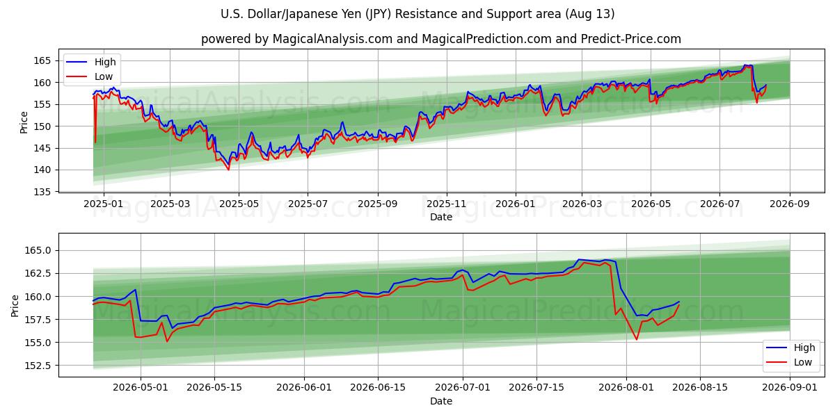  अमेरिकी डॉलर/जापानी येन (JPY) Support and Resistance area (11 Aug) 